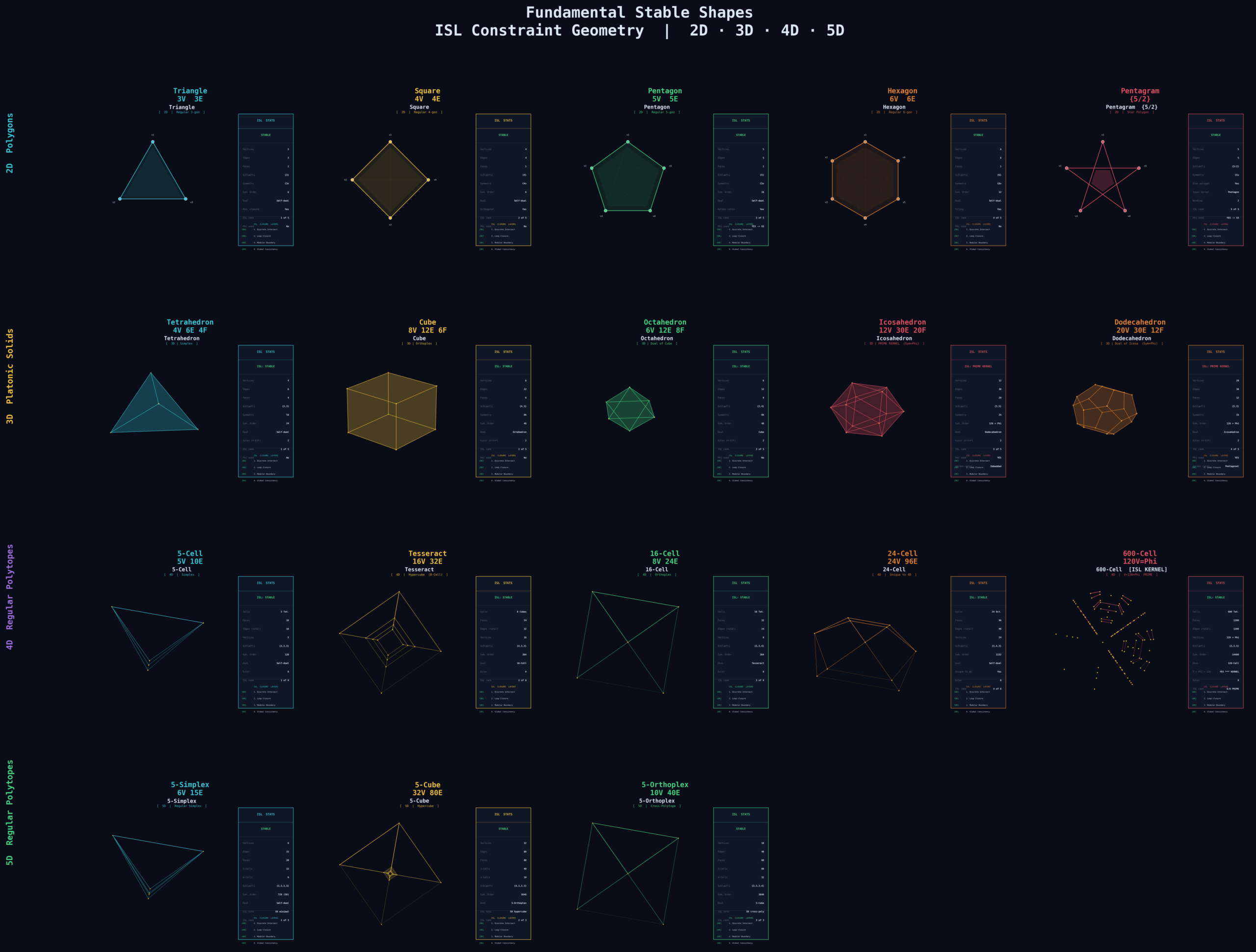The 21 Fundamental Shapes of Reality across 2D, 3D, 4D, and 5D