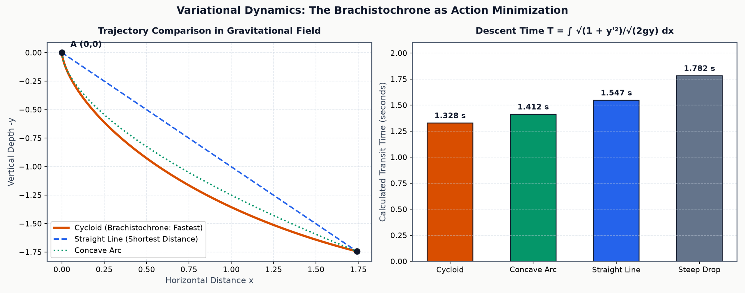 Brachistochrone Variational Dynamics and Descent Geodesics