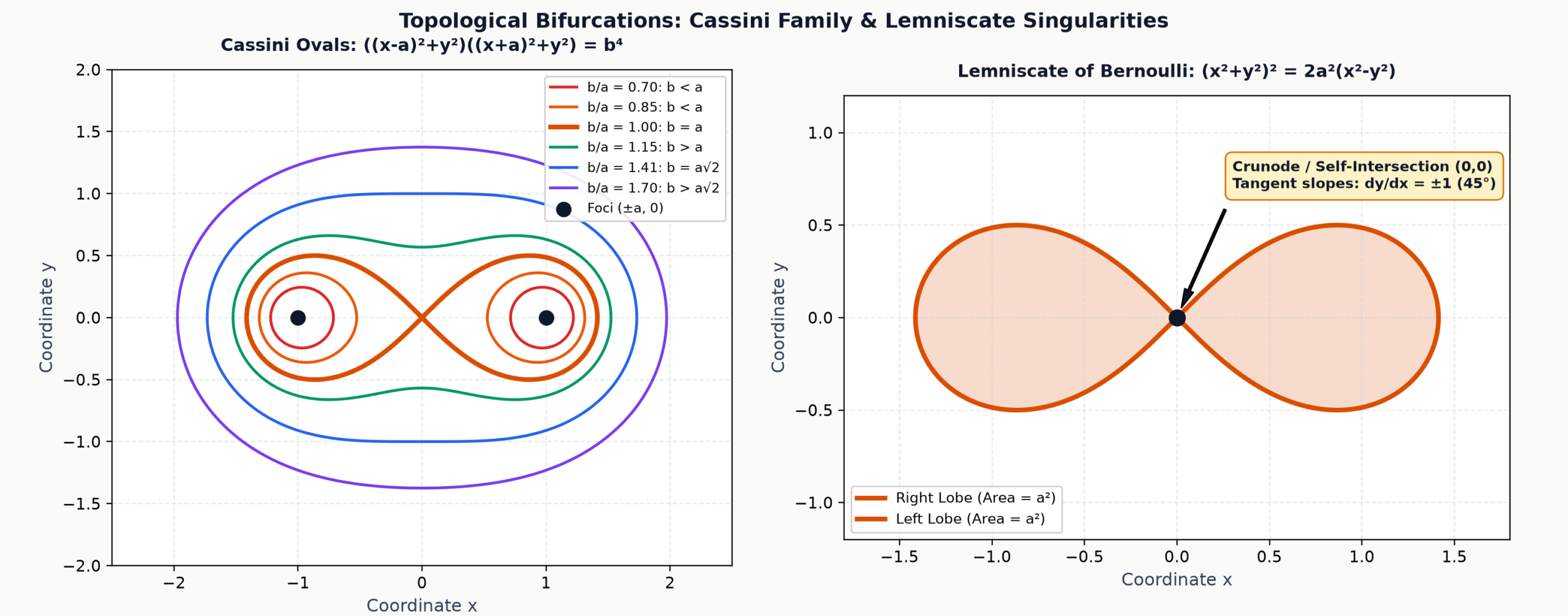 Cassini Ovals Topological Bifurcation and Lemniscate Singularities
