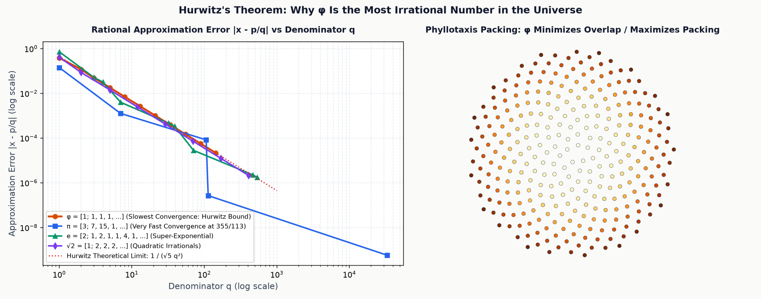 Hurwitz Theorem and Continued Fraction Rational Approximation Rates