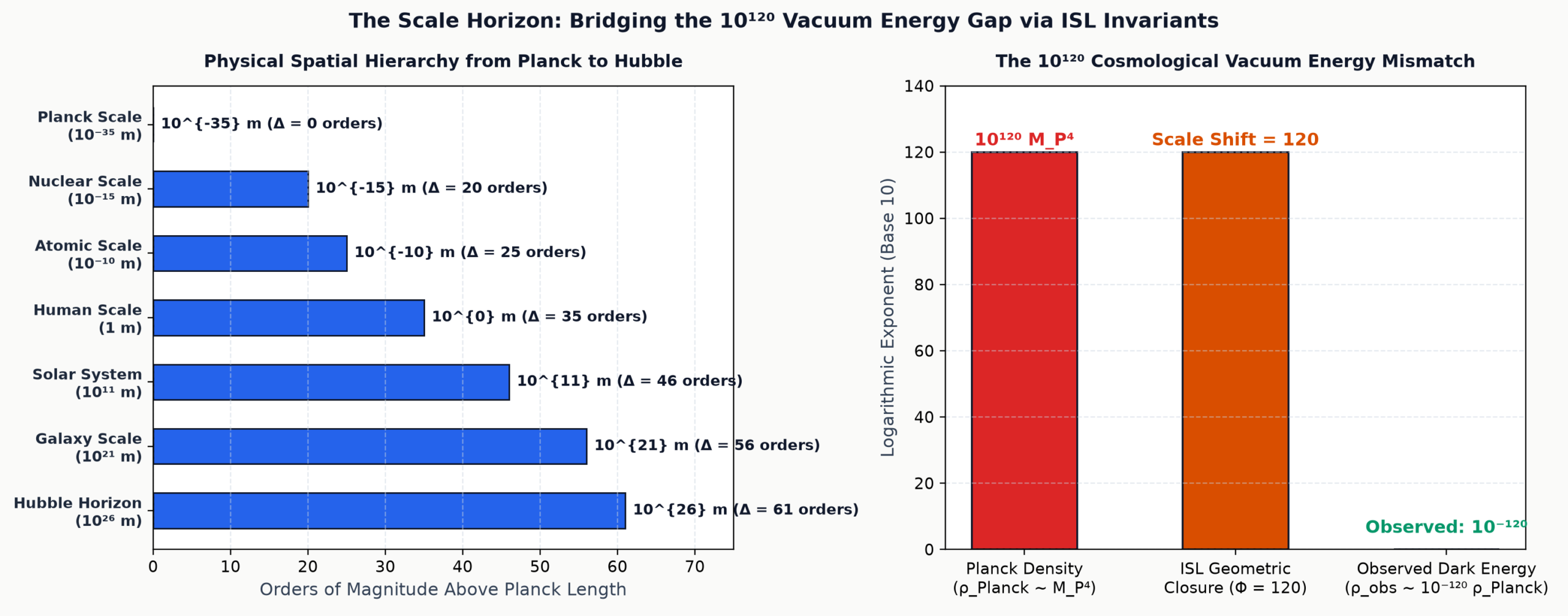 Cosmological Constant 10^120 Vacuum Energy Discrepancy and Scale Ladder
