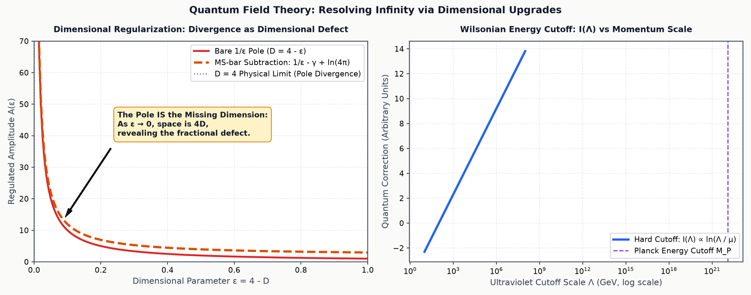 Dimensional Regularization Poles and Wilsonian Cutoff in QFT