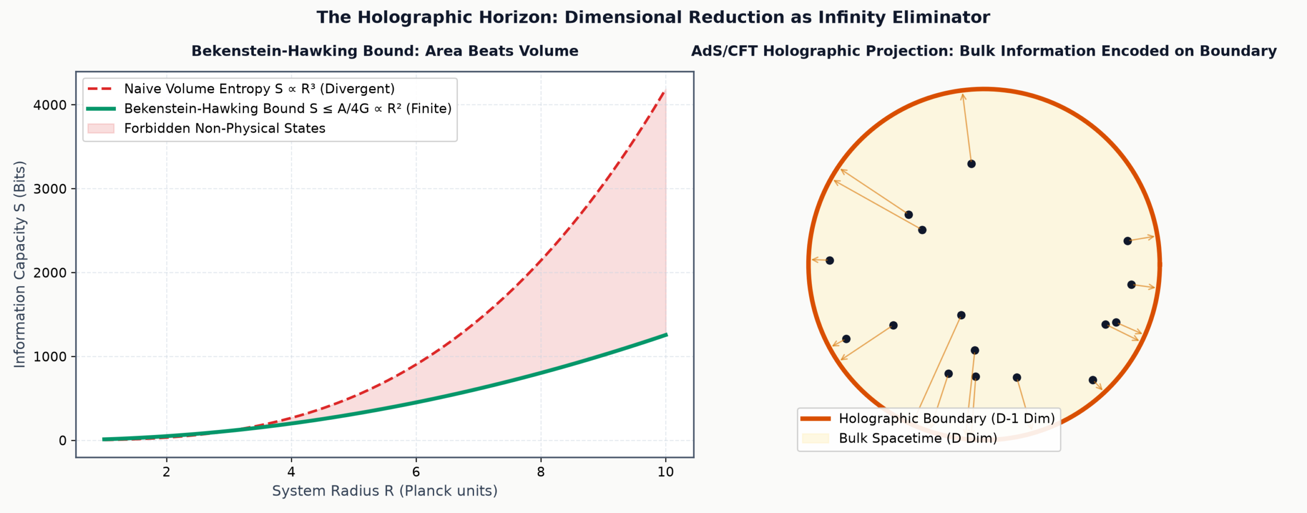 Bekenstein-Hawking Entropy Area Bound and Holographic Boundary Reduction