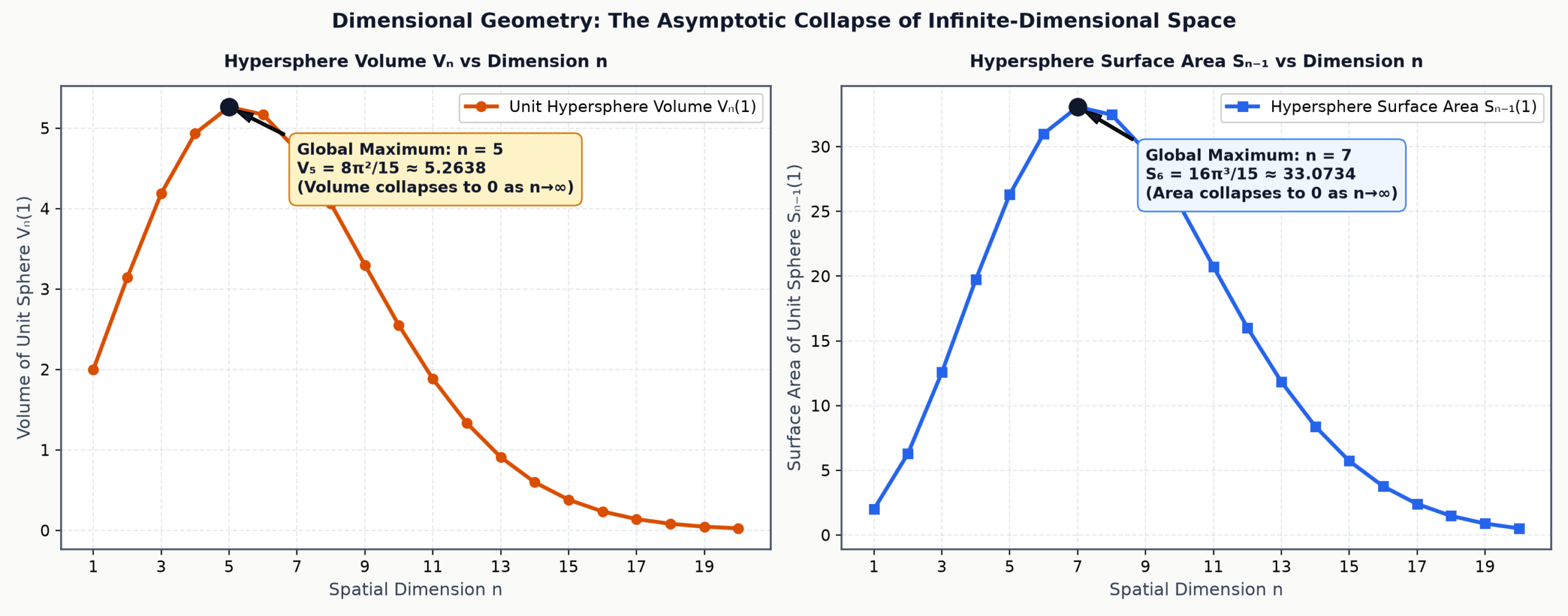 Hypersphere Volume and Surface Area Collapse Across Dimensions