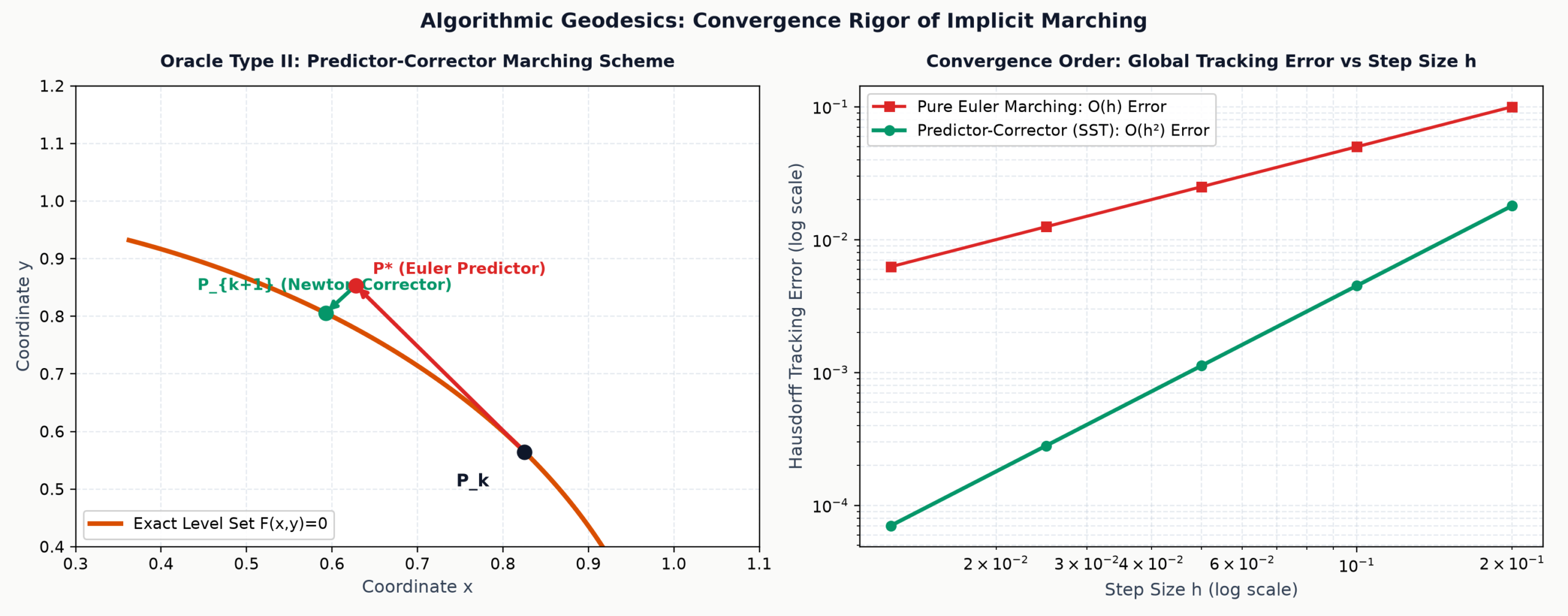 Algorithmic Geodesics and Predictor-Corrector Convergence Error