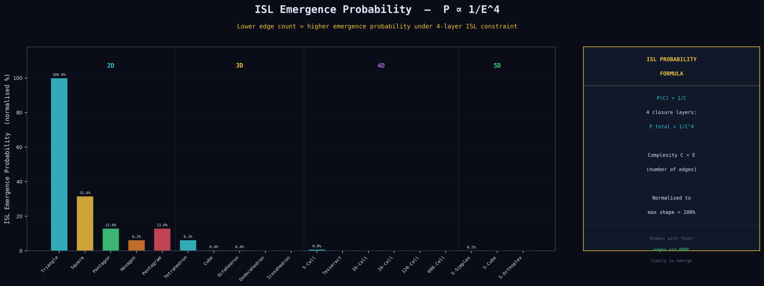 ISL Emergence probability across fundamental shapes