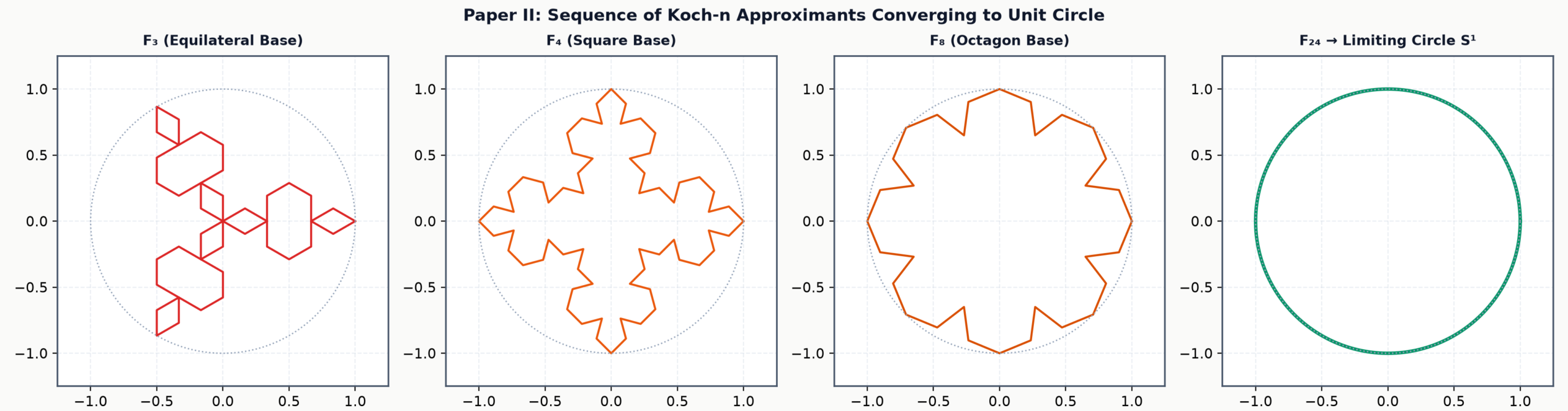 Sequence of Koch-n Approximants Converging to Unit Circle