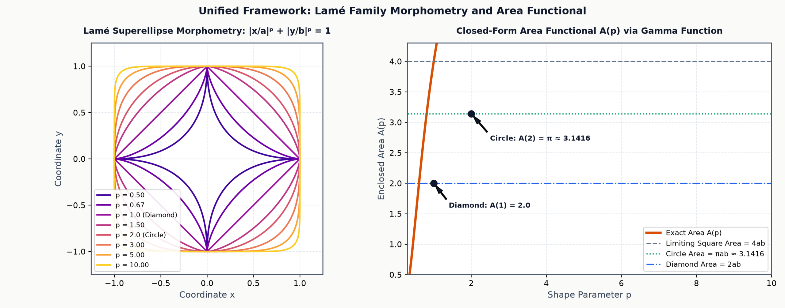 Lamé Superellipse Morphometry and Analytical Area Functional