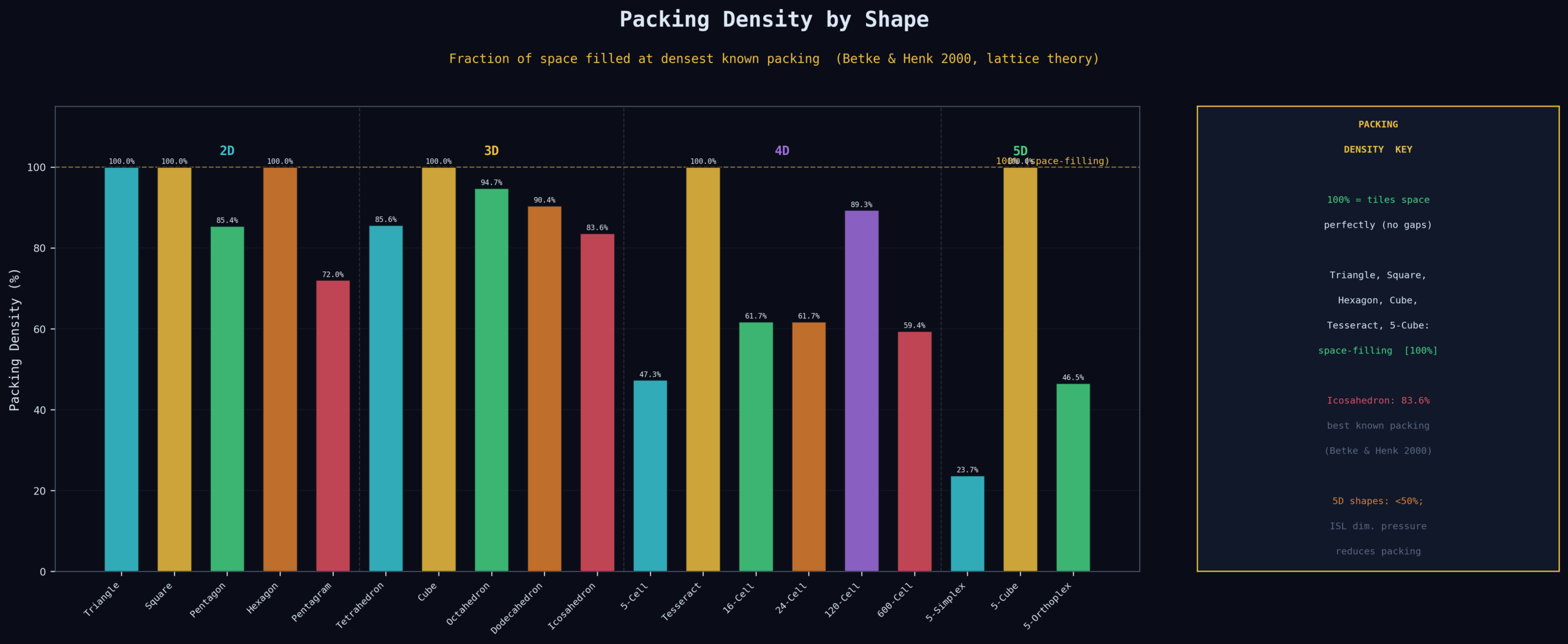 Packing density comparison across dimensional chains