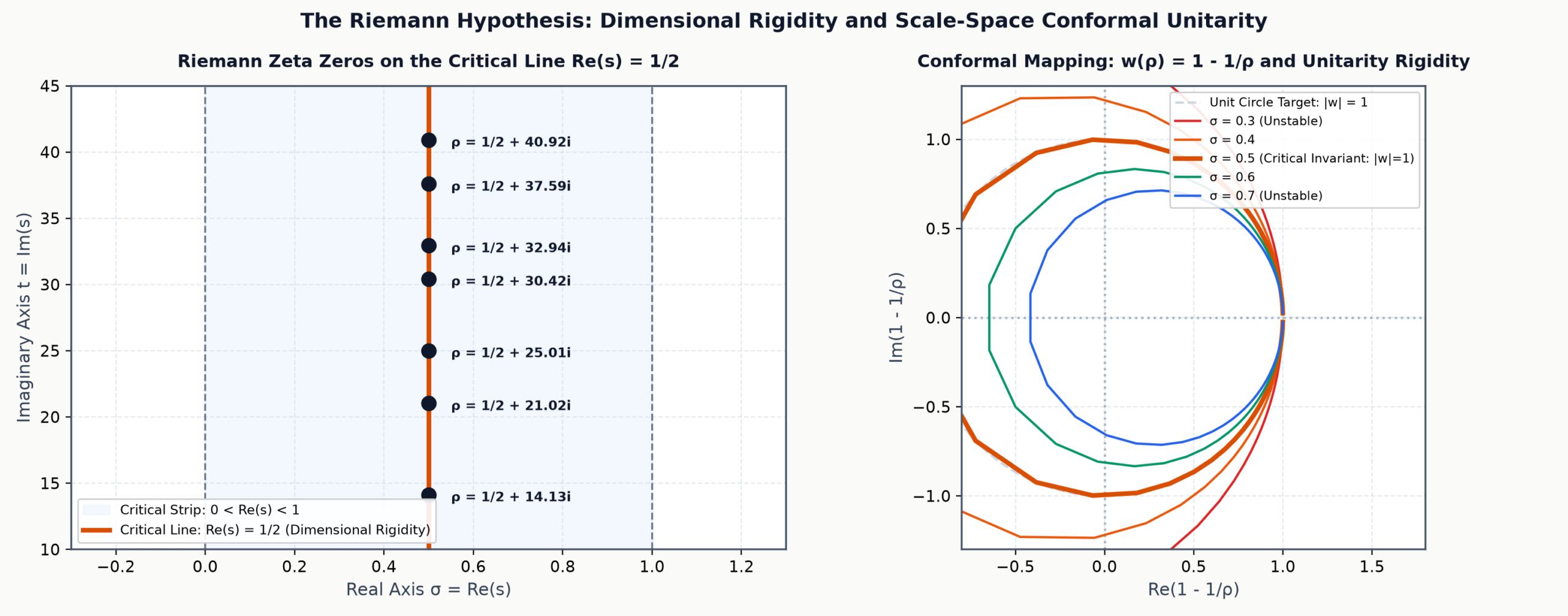 Riemann Zeta Critical Line Zeros and Scale-Space Conformal Unitarity