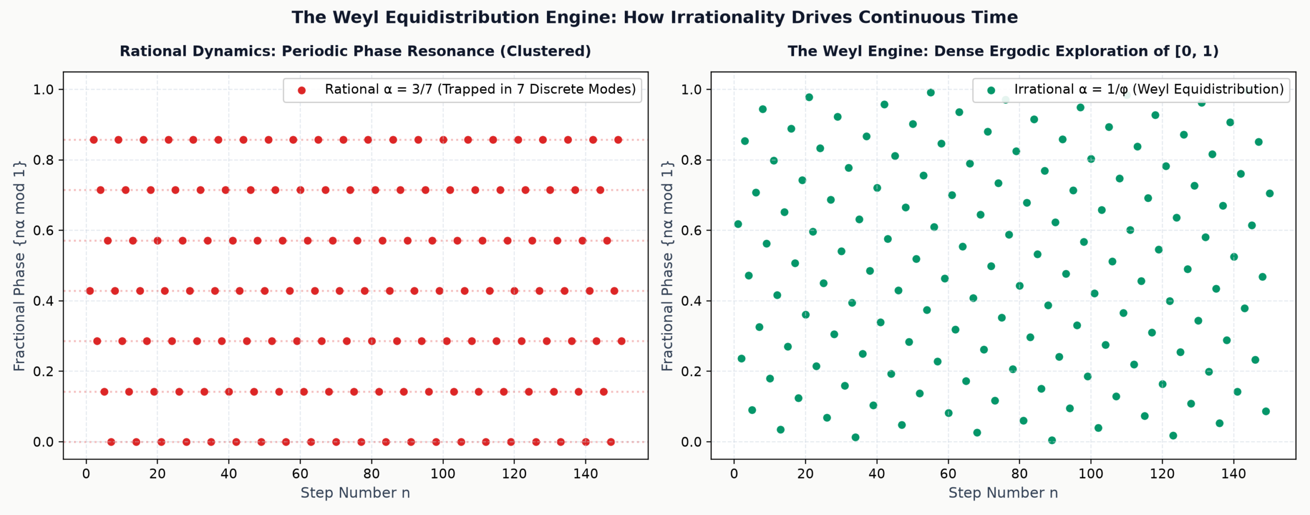 The Weyl Equidistribution Engine and Ergodic Phase Space Exploration