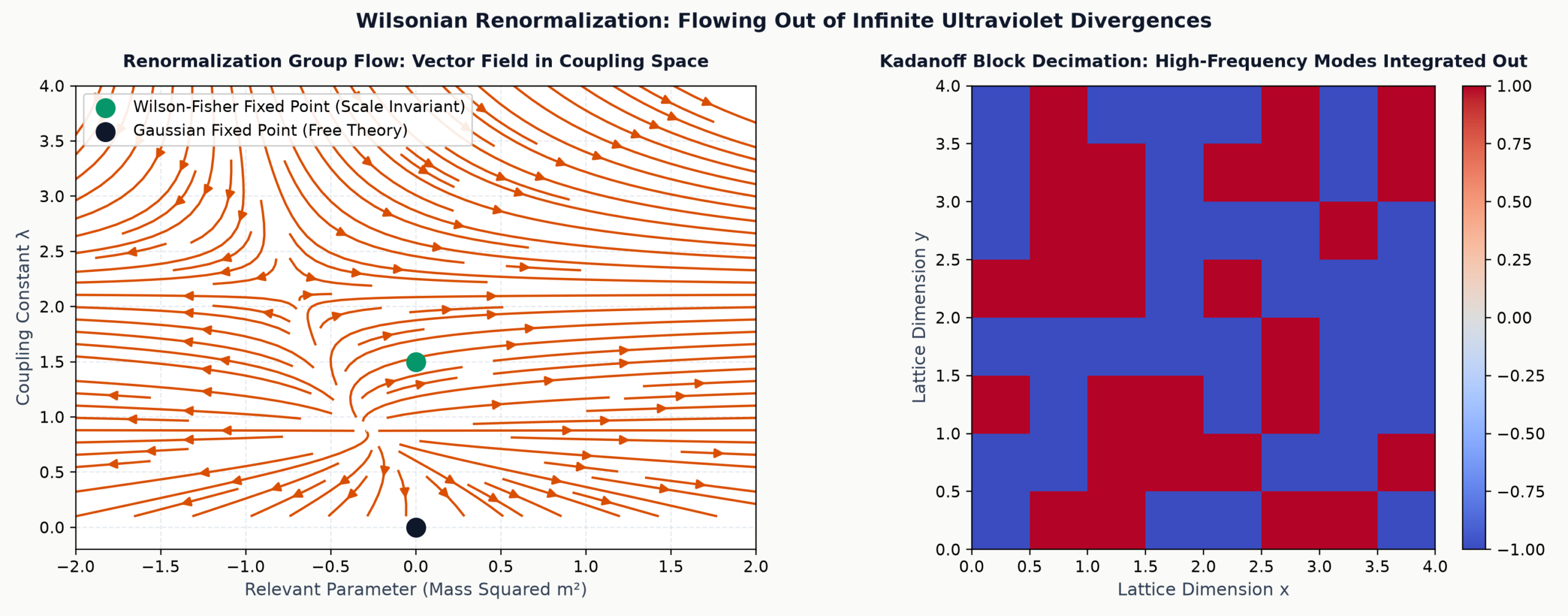 Wilsonian Renormalization Group Vector Field Flow and Fixed Points